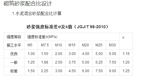 水泥抹灰砂浆的强度等级？保水率？