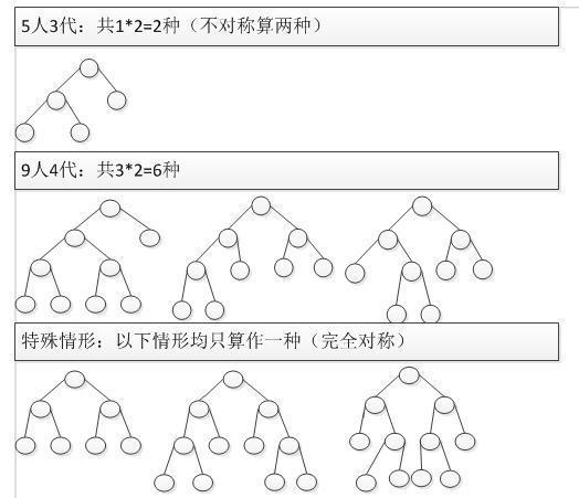 求问计蒜客难题挑战第29题：奇异家庭的题意