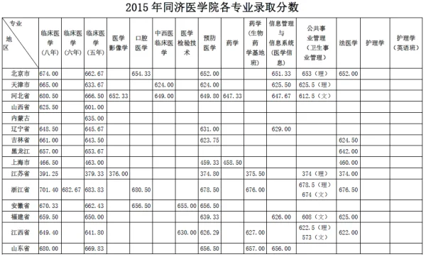 华中科技大学同济医学院历年录取分数线