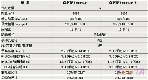 请问一下保时捷boxster，和boxster s差别在哪里？一般23岁哪款好，