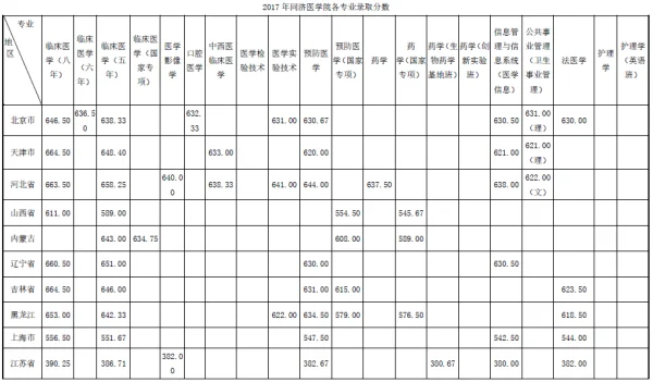 华中科技大学同济医学院历年录取分数线