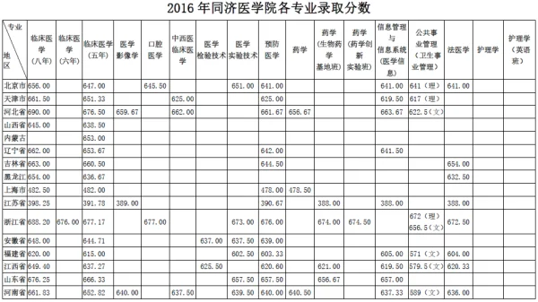 华中科技大学同济医学院历年录取分数线